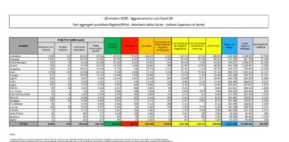 Coronavirus, 10.874 nuovi casi e 89 decessi