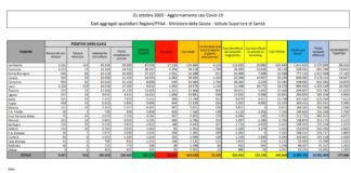 Coronavirus, 15.199 contagi e 127 morti