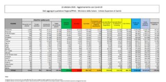 Coronavirus, 16.079 contagi e 136 morti
