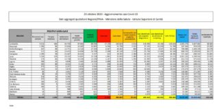 Coronavirus, 19.143 contagi e 91 decessi