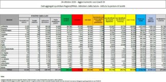 Coronavirus, 19.644 nuovi positivi e 151 decessi nelle ultime 24 ore