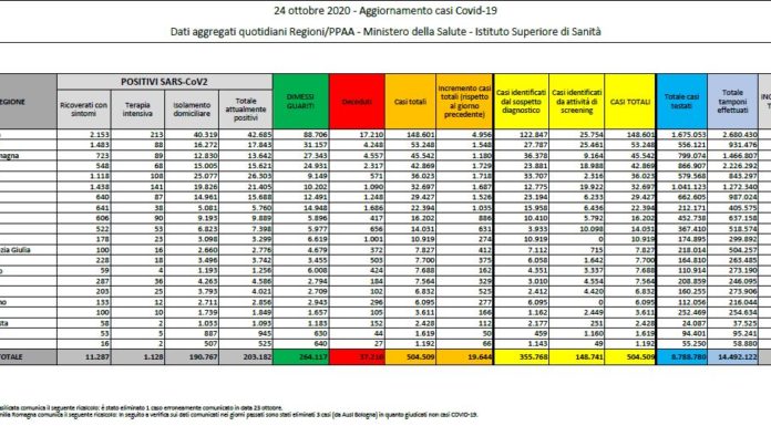 Coronavirus, 19.644 nuovi positivi e 151 decessi nelle ultime 24 ore