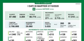In Lombardia 5035 nuovi casi di coronavirus e 58 decessI