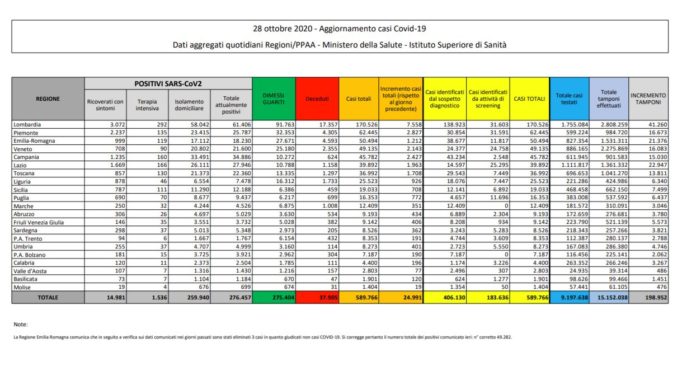 Coronavirus, 24.991 contagi e 205 decessi