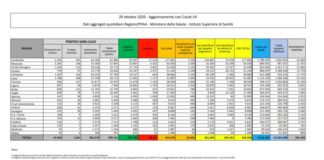 Coronavirus, 26.831 nuovi contagi e 217 decessi