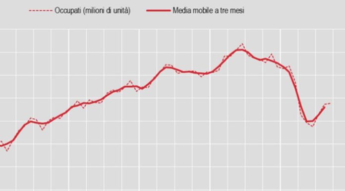 A settembre la disoccupazione cala al 9,6%, per i giovani al 29,7%