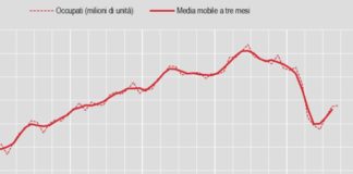 A settembre la disoccupazione cala al 9,6%, per i giovani al 29,7%