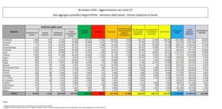 Coronavirus, 31.084 nuovi casi e 199 morti