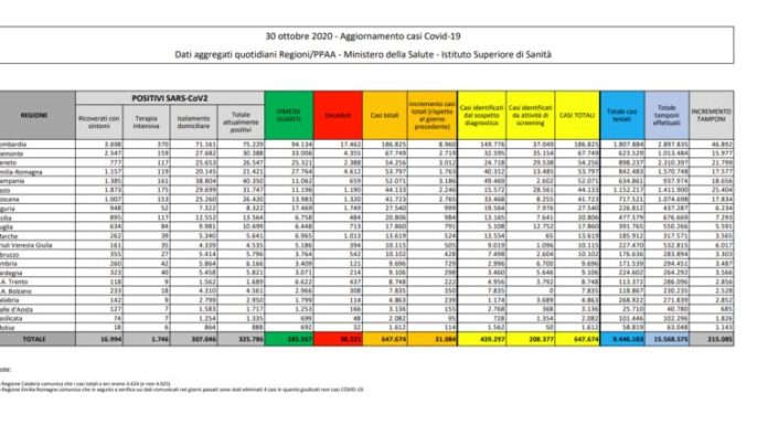 Coronavirus, 31.084 nuovi casi e 199 morti
