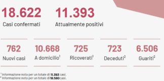 Coronavirus, in Puglia 762 nuovi casi e 10 decessi