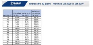 Imprese, crescono ritardi pagamenti a causa del Covid