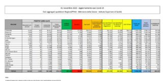 Coronavirus, 29.907 nuovi casi e 208 decessi