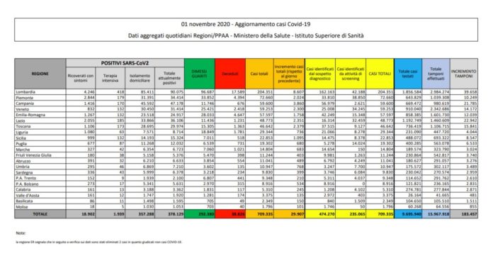 Coronavirus, 29.907 nuovi casi e 208 decessi