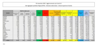 Coronavirus, 22.253 nuovi casi e 233 morti