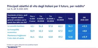 Covid, italiani si sentono meno sicuri e si rifugiano nel risparmio