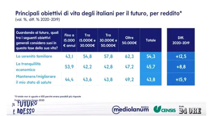Covid, italiani si sentono meno sicuri e si rifugiano nel risparmio