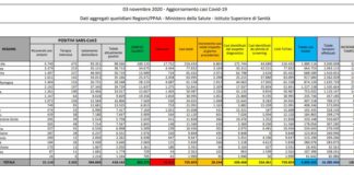Coronavirus, 28.244 nuovi casi e 353 decessi in 24 ore