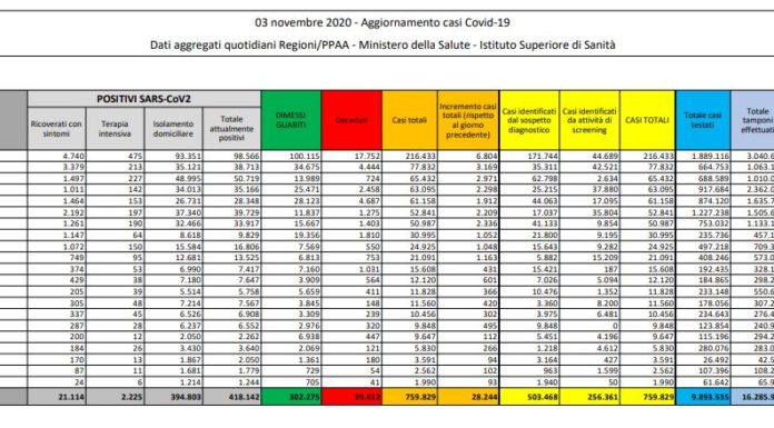 Coronavirus, 28.244 nuovi casi e 353 decessi in 24 ore