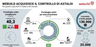 Webuild completa l’acquisizione di Astaldi