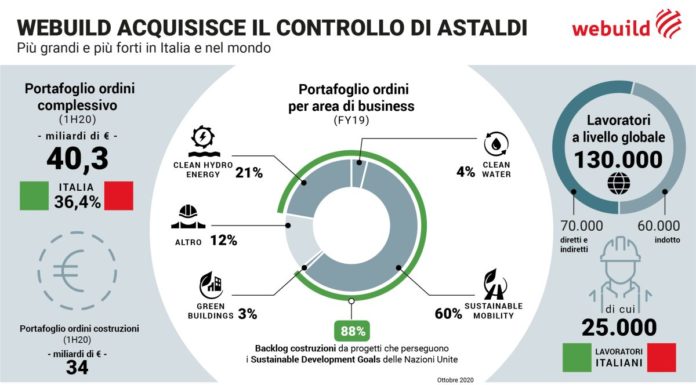 Webuild completa l’acquisizione di Astaldi