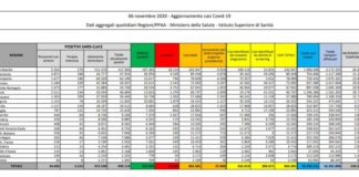 Coronavirus, nuovo record di positivi