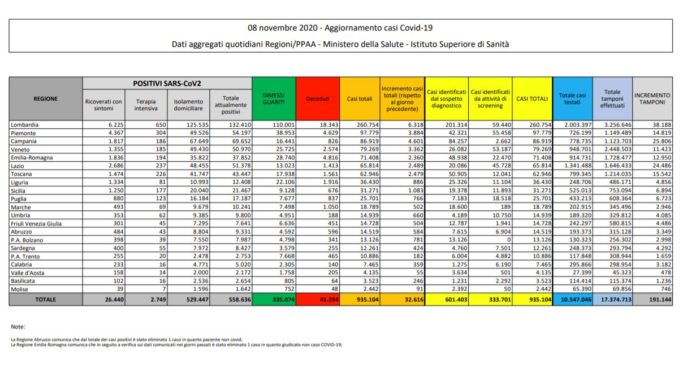 Coronavirus, 32.616 nuovi casi e 331 decessi