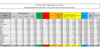 Coronavirus, 25.271 nuovi casi e 356 decessi in 24 ore