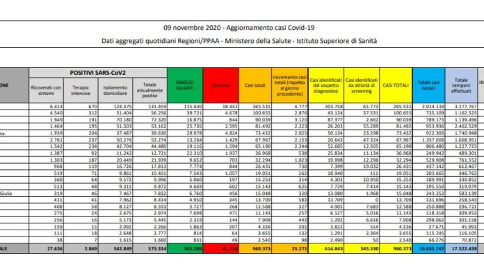 Coronavirus, 25.271 nuovi casi e 356 decessi in 24 ore