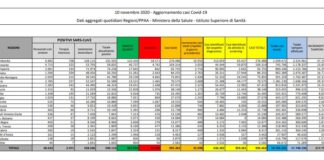 Coronavirus, 35 mila casi e 580 vittime in 24 ore