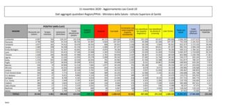 Coronavirus, 32.961 nuovi casi e 623 morti
