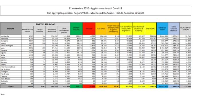 Coronavirus, 32.961 nuovi casi e 623 morti