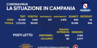 Coronavirus, in Campania 3166 casi positivi e 34 decessi