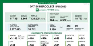 Coronavirus, in Lombardia 152 morti ma i casi positivi scendono a 8180