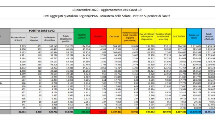 Coronavirus, 40.902 nuovi casi e 550 vittime in 24 ore