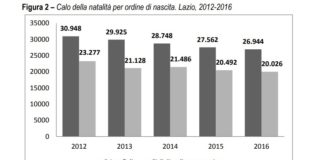 Lazio, culle vuote e giovani “in fuga” dalla regione