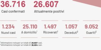 Coronavirus, in Puglia 1.234 casi e 36 decessi