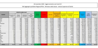 Coronavirus, 34.283 nuovi casi e 753 decessi in 24 ore