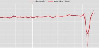 Costruzioni, a settembre torna a scendere la produzione