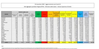 Coronavirus, in Italia 36.176 nuovi casi e 653 morti