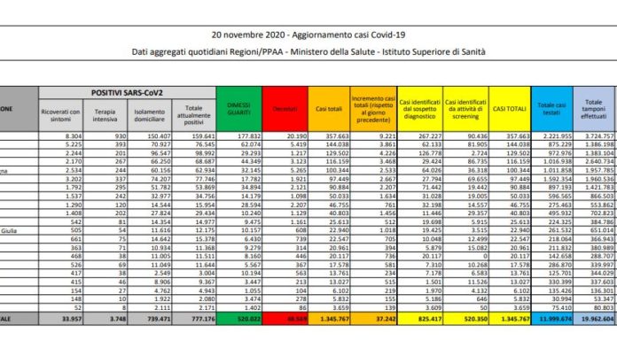 Coronavirus, 37.242 nuovi casi e 699 decessi in 24 ore