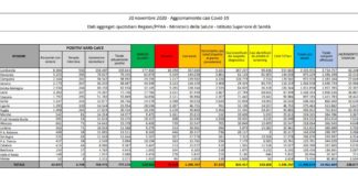 Coronavirus, 37.242 nuovi casi e 699 decessi in 24 ore