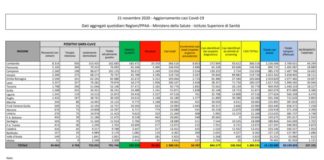 Coronavirus, 34.767 nuovi casi e 692 vittime