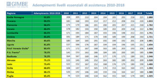 Sanità, Emilia Romagna prima Regione in Italia per i livelli essenziali di assistenza