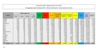 Coronavirus, 22.930 nuovi contagi e 630 morti