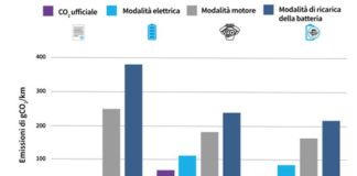 Dopo il DieselGate un nuovo scandalo coinvolge le auto Plug-in hybrid