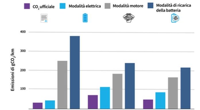 Dopo il DieselGate un nuovo scandalo coinvolge le auto Plug-in hybrid