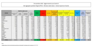 Coronavirus, 23.232 nuovi contagi e 853 morti, boom decessi