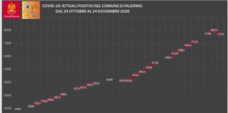 Covid, calano dopo un mese gli attuali positivi a Palermo e provincia