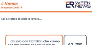 Un terzo degli italiani teme un Natale con restrizioni e lockdown