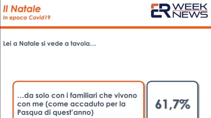 Un terzo degli italiani teme un Natale con restrizioni e lockdown